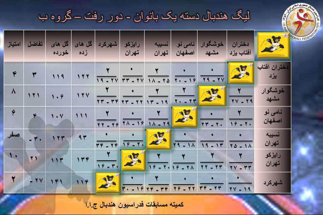 صدرنشینی رایزکو تهران در گروه «ب» دسته یک بانوان